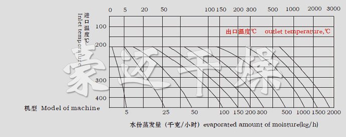 LPG系列高速離心噴霧干燥機水份蒸發(fā)量圖表