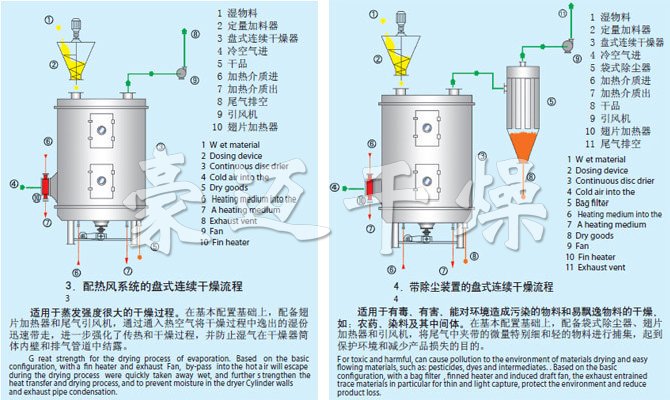 PLG系列盤(pán)式連續干燥機流程