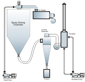 噴霧干燥機